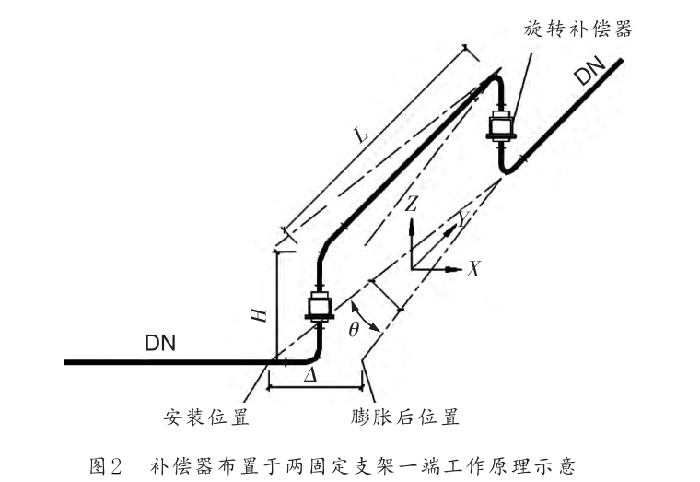 旋轉補償器的布置可根據(jù)自然地形及管道長度來確定